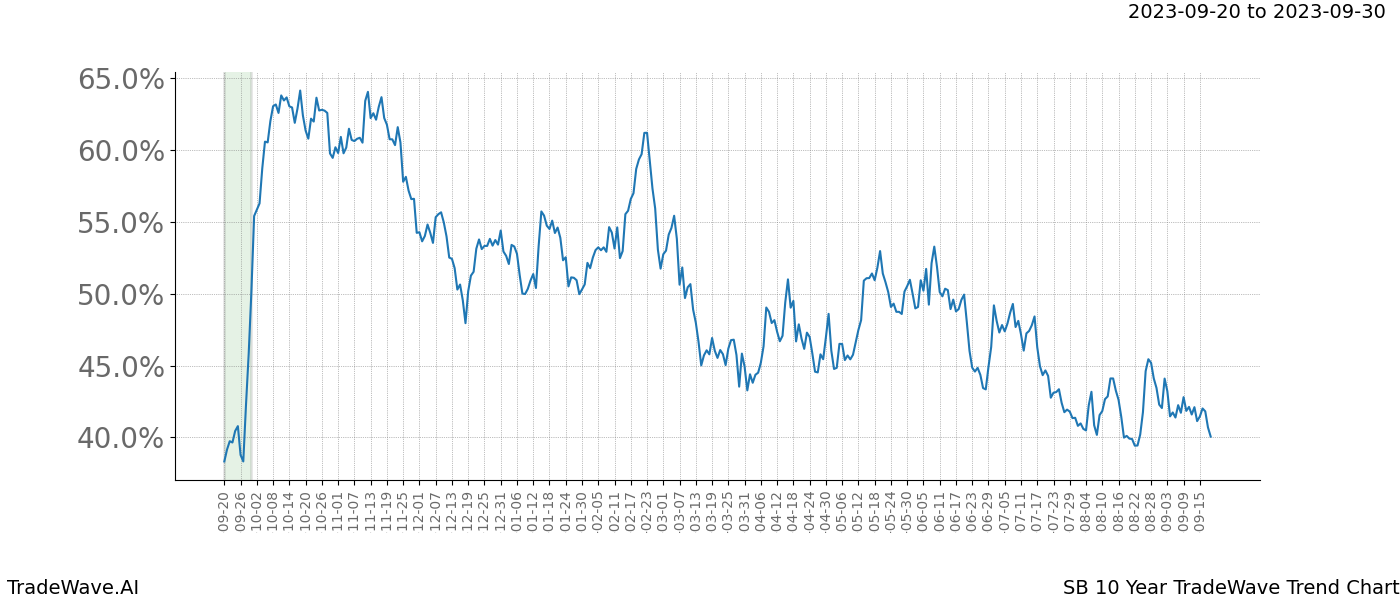 TradeWave Trend Chart SB shows the average trend of the financial instrument over the past 10 years. Sharp uptrends and downtrends signal a potential TradeWave opportunity