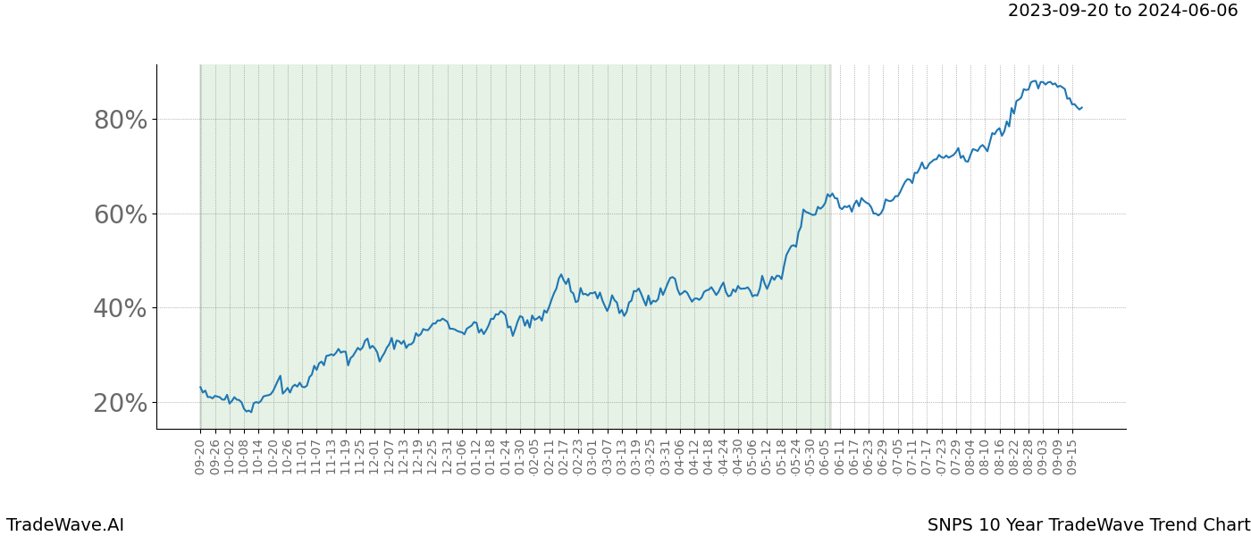 TradeWave Trend Chart SNPS shows the average trend of the financial instrument over the past 10 years. Sharp uptrends and downtrends signal a potential TradeWave opportunity