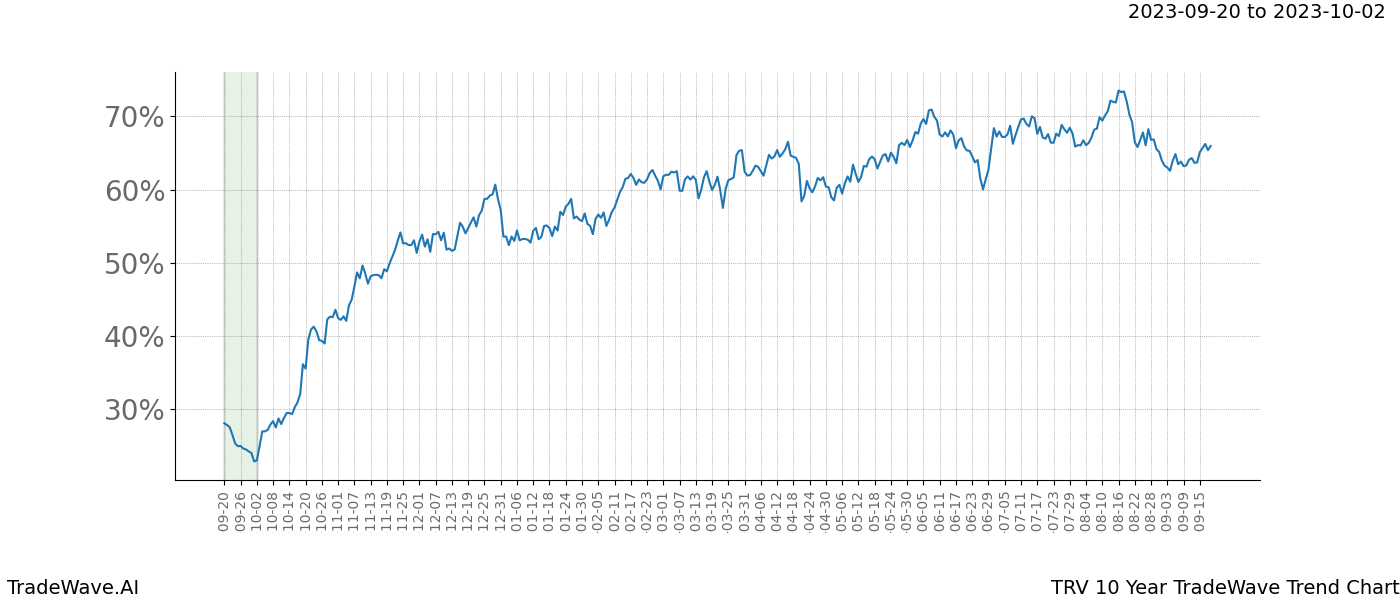 TradeWave Trend Chart TRV shows the average trend of the financial instrument over the past 10 years. Sharp uptrends and downtrends signal a potential TradeWave opportunity