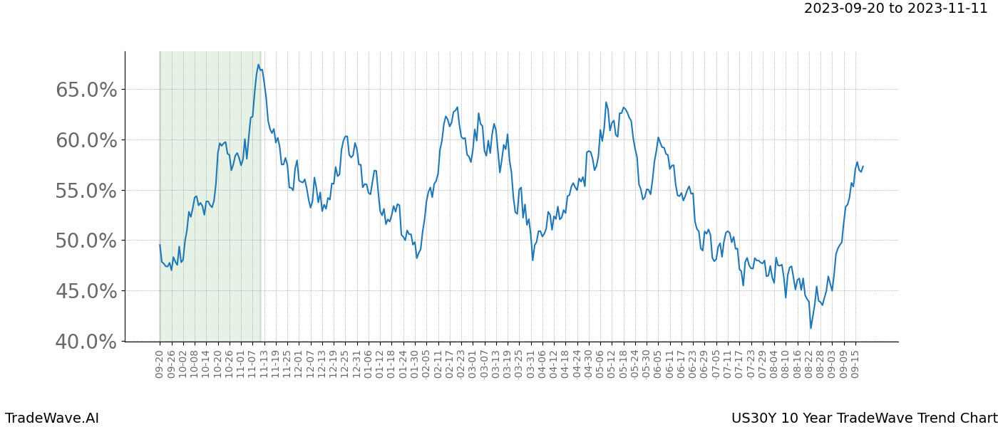 TradeWave Trend Chart US30Y shows the average trend of the financial instrument over the past 10 years. Sharp uptrends and downtrends signal a potential TradeWave opportunity