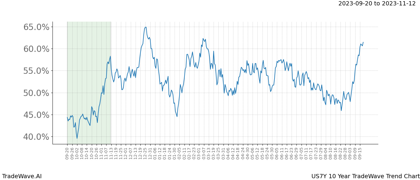 TradeWave Trend Chart US7Y shows the average trend of the financial instrument over the past 10 years. Sharp uptrends and downtrends signal a potential TradeWave opportunity