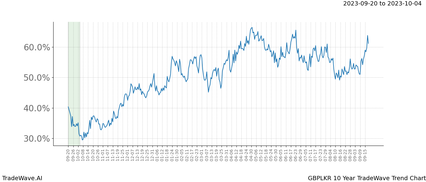 TradeWave Trend Chart GBPLKR shows the average trend of the financial instrument over the past 10 years. Sharp uptrends and downtrends signal a potential TradeWave opportunity