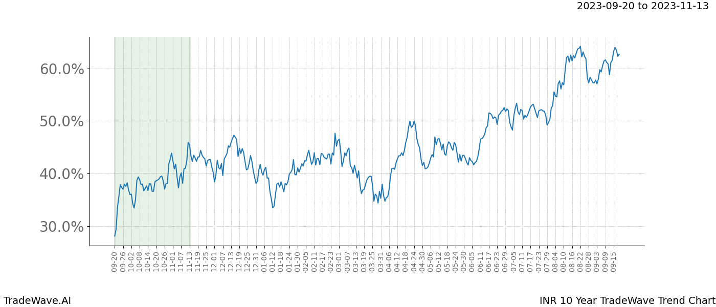 TradeWave Trend Chart INR shows the average trend of the financial instrument over the past 10 years. Sharp uptrends and downtrends signal a potential TradeWave opportunity