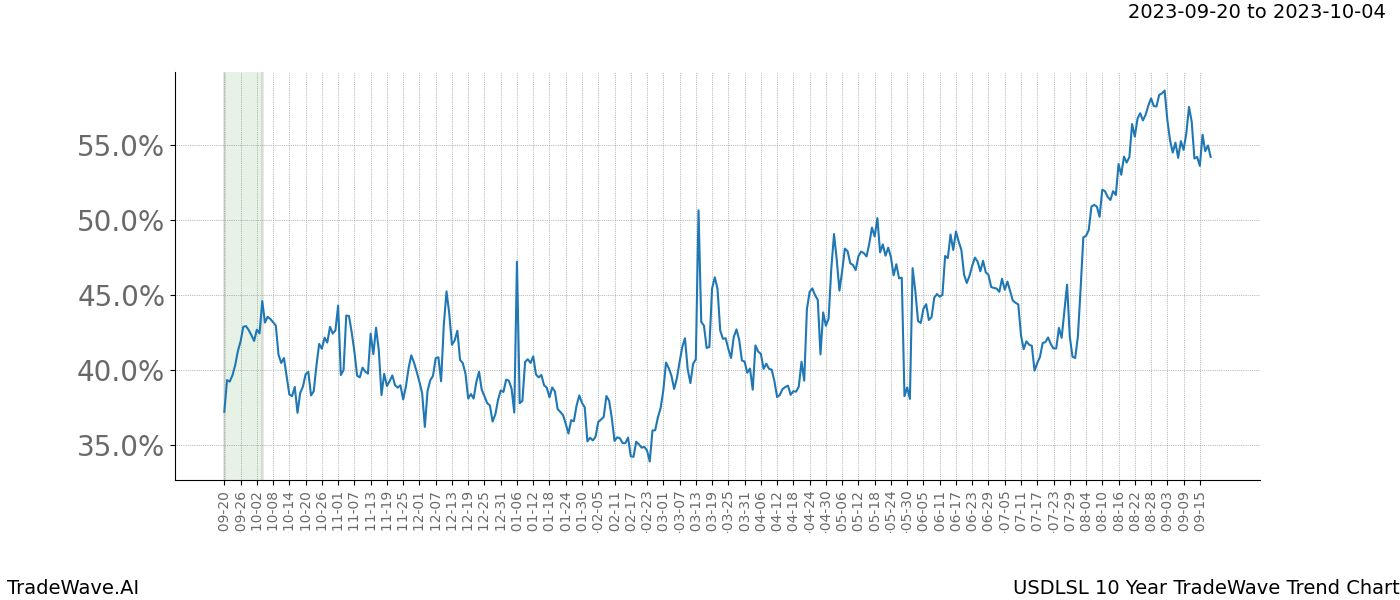 TradeWave Trend Chart USDLSL shows the average trend of the financial instrument over the past 10 years. Sharp uptrends and downtrends signal a potential TradeWave opportunity