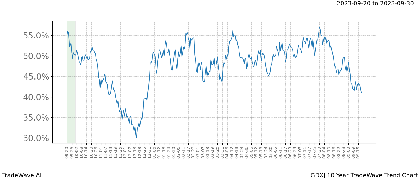 TradeWave Trend Chart GDXJ shows the average trend of the financial instrument over the past 10 years. Sharp uptrends and downtrends signal a potential TradeWave opportunity