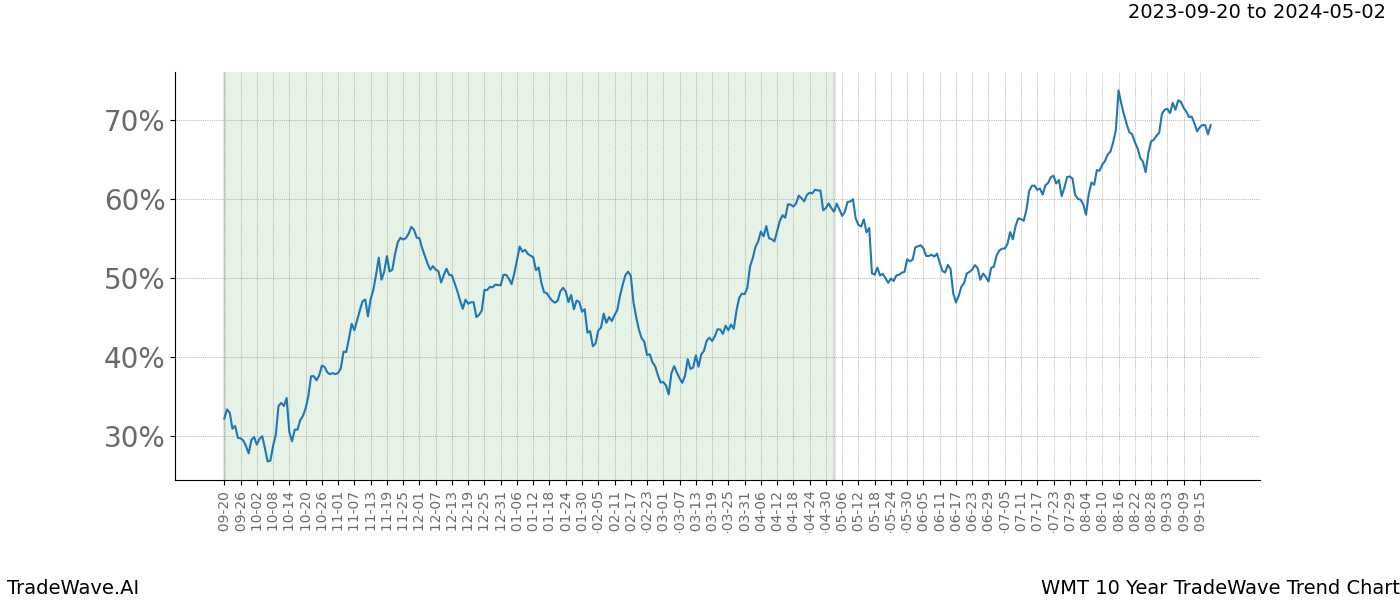 TradeWave Trend Chart WMT shows the average trend of the financial instrument over the past 10 years. Sharp uptrends and downtrends signal a potential TradeWave opportunity