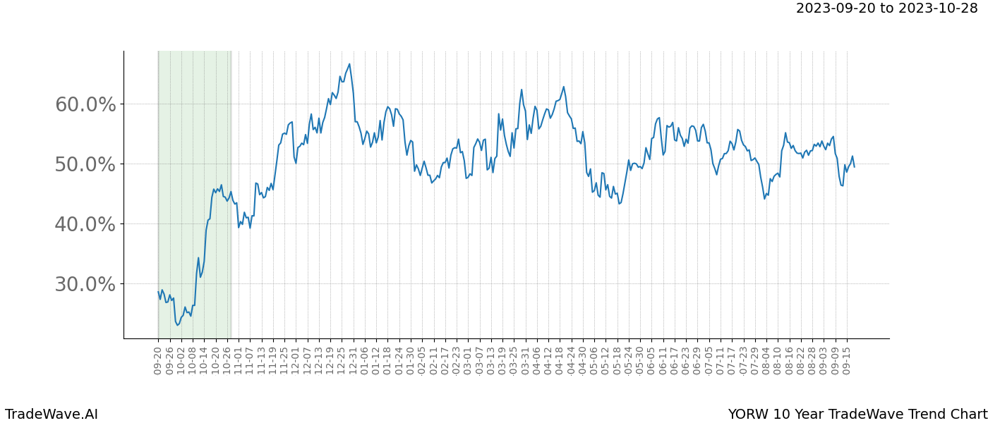 TradeWave Trend Chart YORW shows the average trend of the financial instrument over the past 10 years. Sharp uptrends and downtrends signal a potential TradeWave opportunity