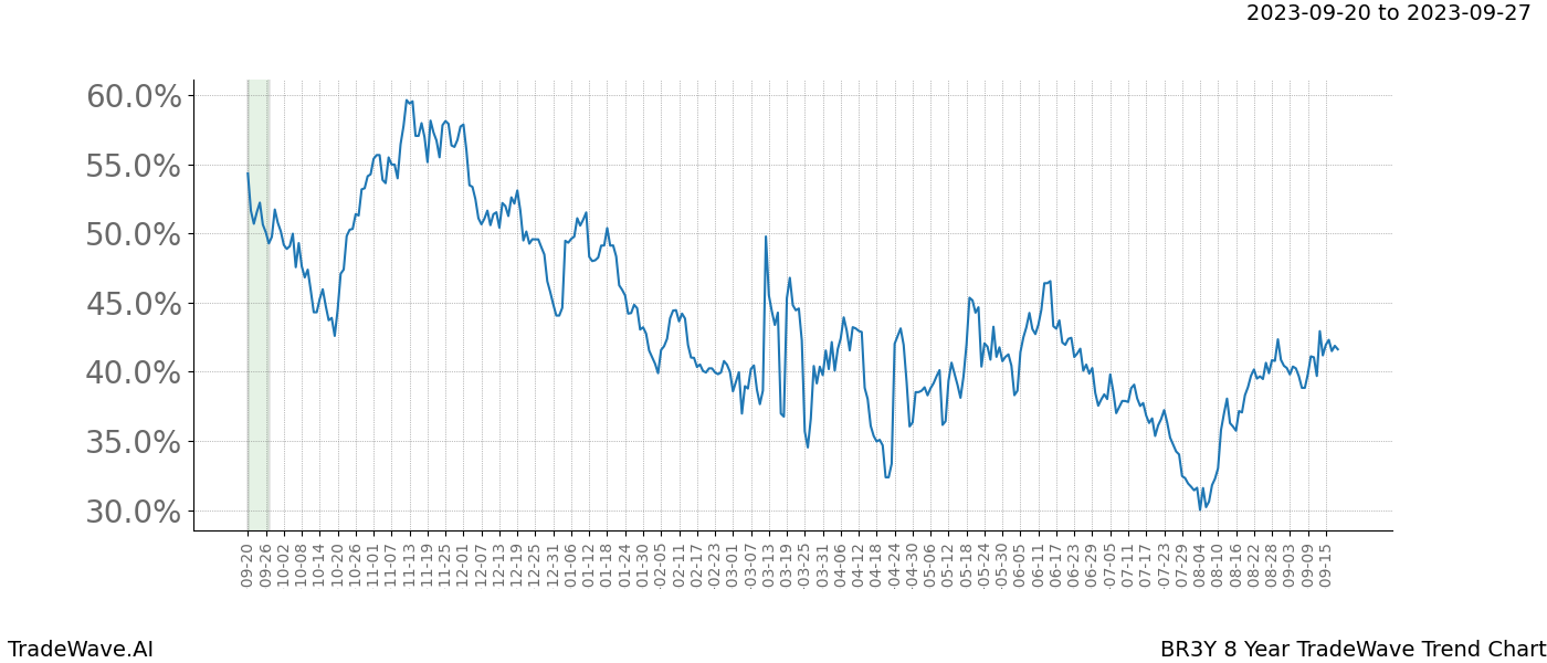 TradeWave Trend Chart BR3Y shows the average trend of the financial instrument over the past 8 years. Sharp uptrends and downtrends signal a potential TradeWave opportunity