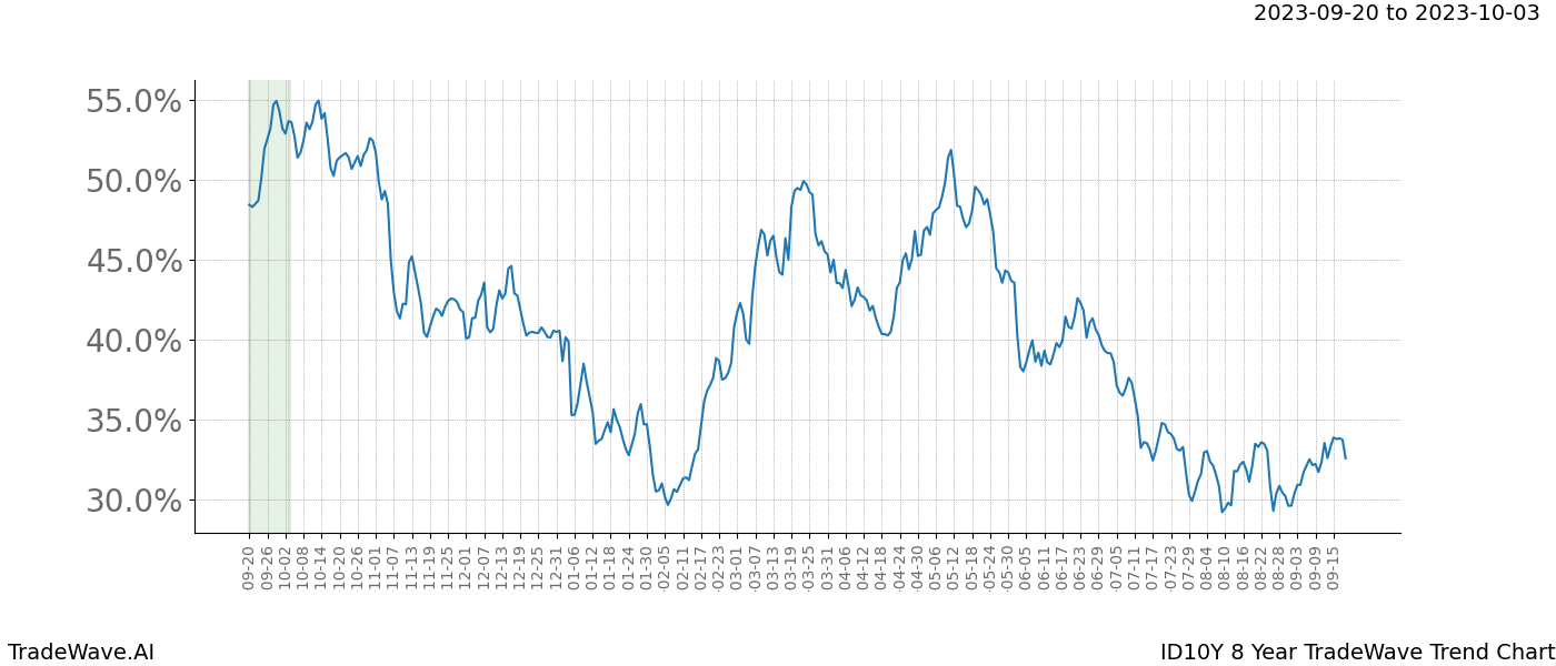 TradeWave Trend Chart ID10Y shows the average trend of the financial instrument over the past 8 years. Sharp uptrends and downtrends signal a potential TradeWave opportunity