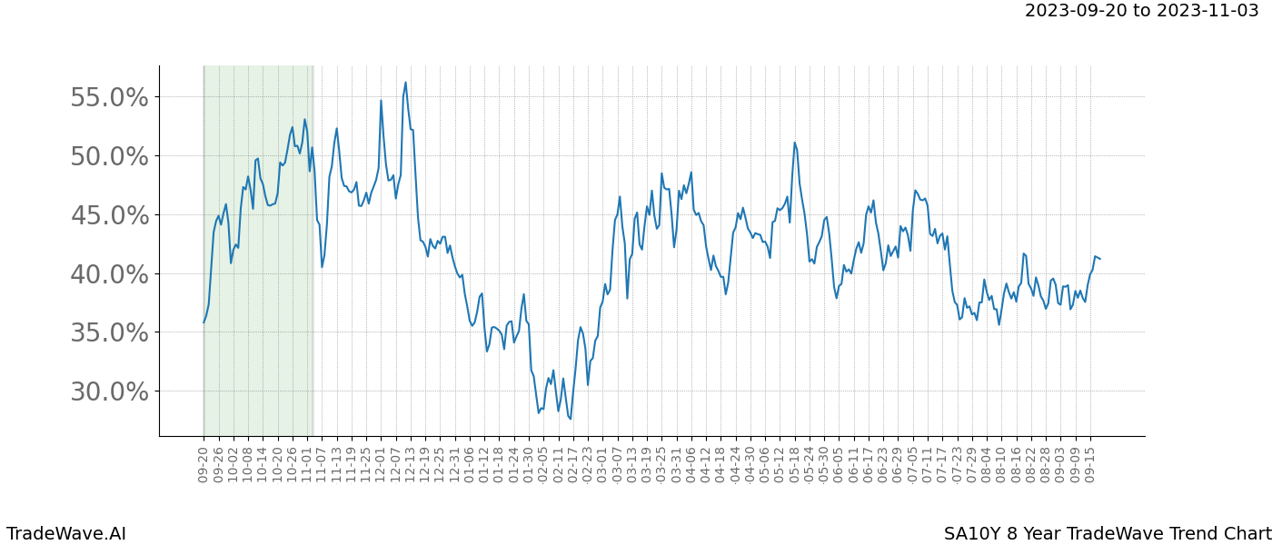 TradeWave Trend Chart SA10Y shows the average trend of the financial instrument over the past 8 years. Sharp uptrends and downtrends signal a potential TradeWave opportunity