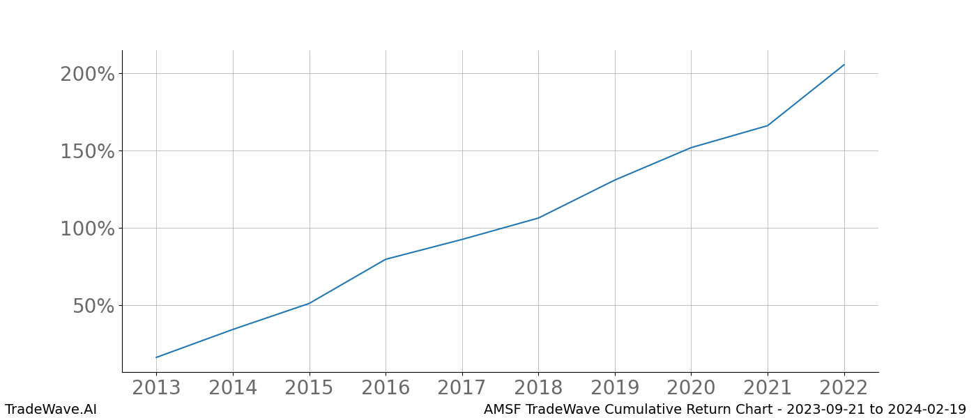 Cumulative chart AMSF for date range: 2023-09-21 to 2024-02-19 - this chart shows the cumulative return of the TradeWave opportunity date range for AMSF when bought on 2023-09-21 and sold on 2024-02-19 - this percent chart shows the capital growth for the date range over the past 10 years 