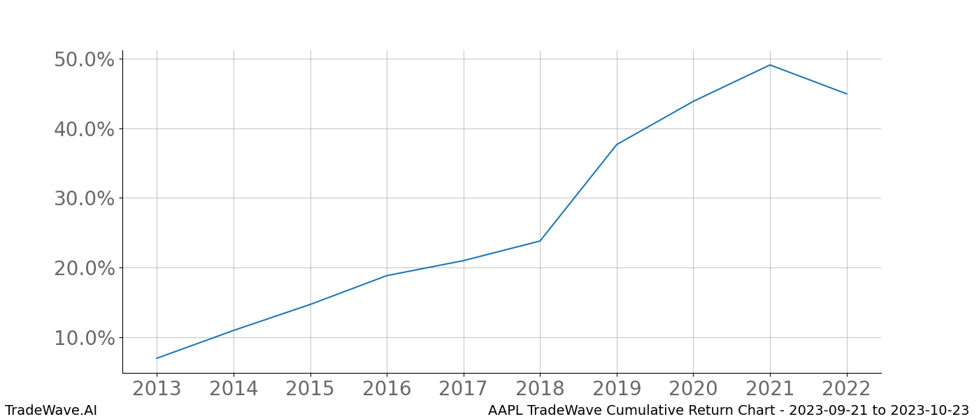 Cumulative chart AAPL for date range: 2023-09-21 to 2023-10-23 - this chart shows the cumulative return of the TradeWave opportunity date range for AAPL when bought on 2023-09-21 and sold on 2023-10-23 - this percent chart shows the capital growth for the date range over the past 10 years 