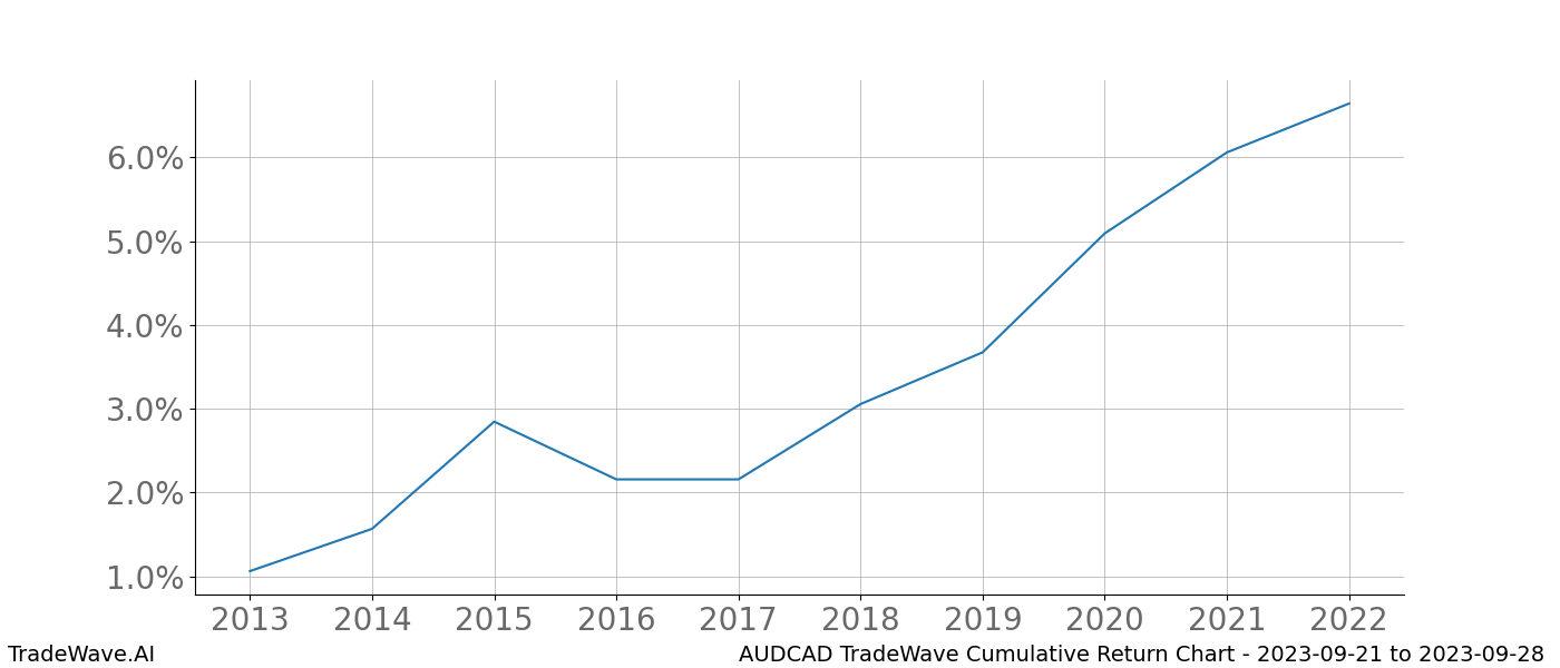 Cumulative chart AUDCAD for date range: 2023-09-21 to 2023-09-28 - this chart shows the cumulative return of the TradeWave opportunity date range for AUDCAD when bought on 2023-09-21 and sold on 2023-09-28 - this percent chart shows the capital growth for the date range over the past 10 years 