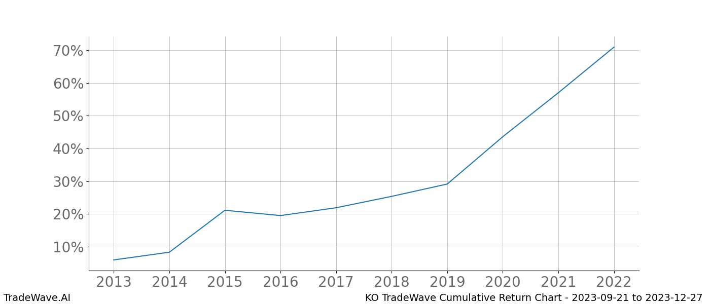 Cumulative chart KO for date range: 2023-09-21 to 2023-12-27 - this chart shows the cumulative return of the TradeWave opportunity date range for KO when bought on 2023-09-21 and sold on 2023-12-27 - this percent chart shows the capital growth for the date range over the past 10 years 