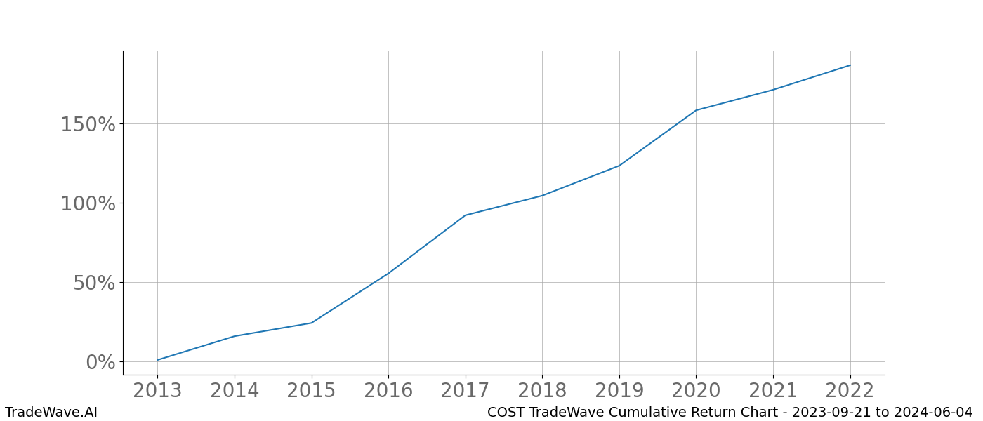 Cumulative chart COST for date range: 2023-09-21 to 2024-06-04 - this chart shows the cumulative return of the TradeWave opportunity date range for COST when bought on 2023-09-21 and sold on 2024-06-04 - this percent chart shows the capital growth for the date range over the past 10 years 