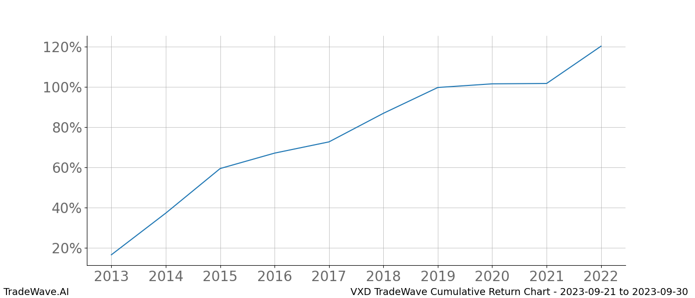 Cumulative chart VXD for date range: 2023-09-21 to 2023-09-30 - this chart shows the cumulative return of the TradeWave opportunity date range for VXD when bought on 2023-09-21 and sold on 2023-09-30 - this percent chart shows the capital growth for the date range over the past 10 years 