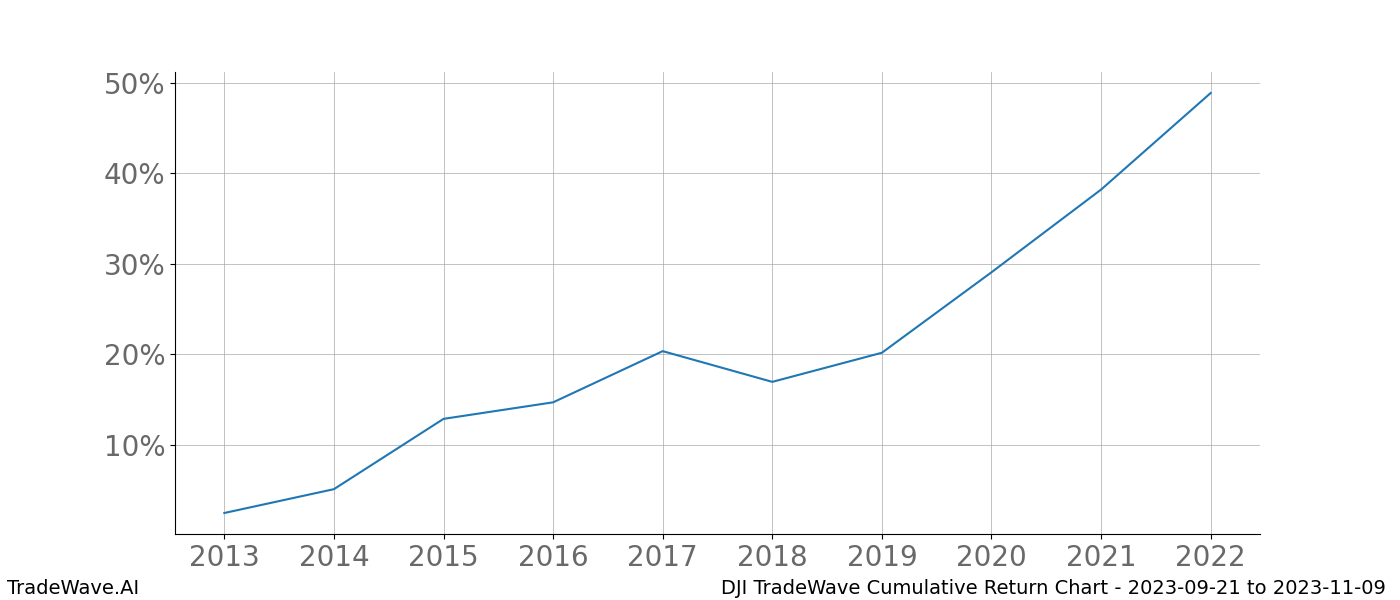 Cumulative chart DJI for date range: 2023-09-21 to 2023-11-09 - this chart shows the cumulative return of the TradeWave opportunity date range for DJI when bought on 2023-09-21 and sold on 2023-11-09 - this percent chart shows the capital growth for the date range over the past 10 years 