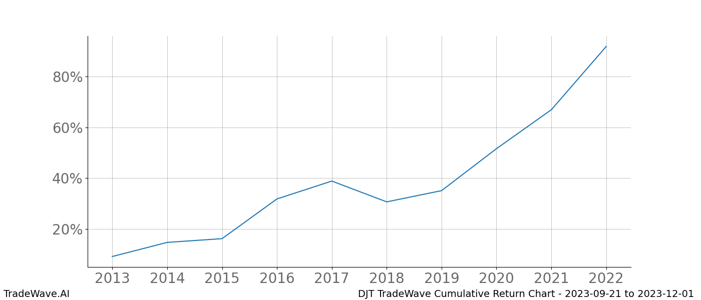 Cumulative chart DJT for date range: 2023-09-21 to 2023-12-01 - this chart shows the cumulative return of the TradeWave opportunity date range for DJT when bought on 2023-09-21 and sold on 2023-12-01 - this percent chart shows the capital growth for the date range over the past 10 years 