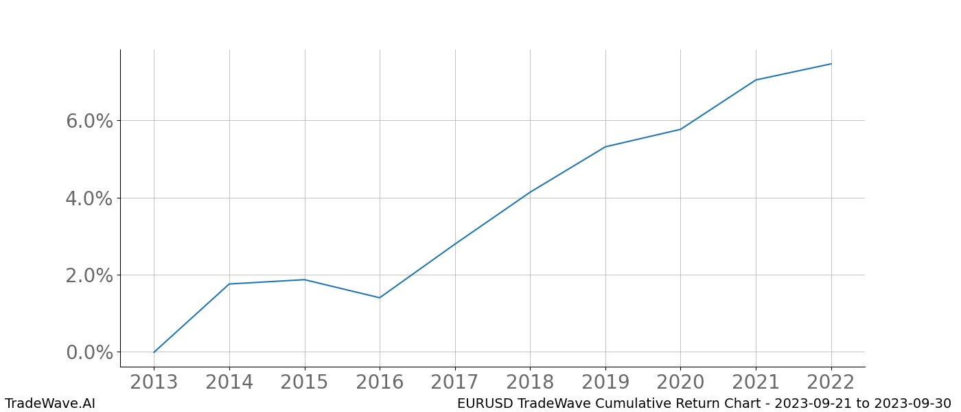 Cumulative chart EURUSD for date range: 2023-09-21 to 2023-09-30 - this chart shows the cumulative return of the TradeWave opportunity date range for EURUSD when bought on 2023-09-21 and sold on 2023-09-30 - this percent chart shows the capital growth for the date range over the past 10 years 