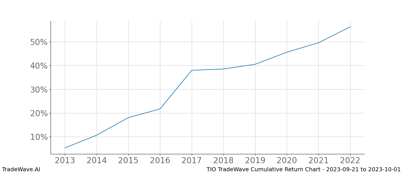 Cumulative chart TIO for date range: 2023-09-21 to 2023-10-01 - this chart shows the cumulative return of the TradeWave opportunity date range for TIO when bought on 2023-09-21 and sold on 2023-10-01 - this percent chart shows the capital growth for the date range over the past 10 years 