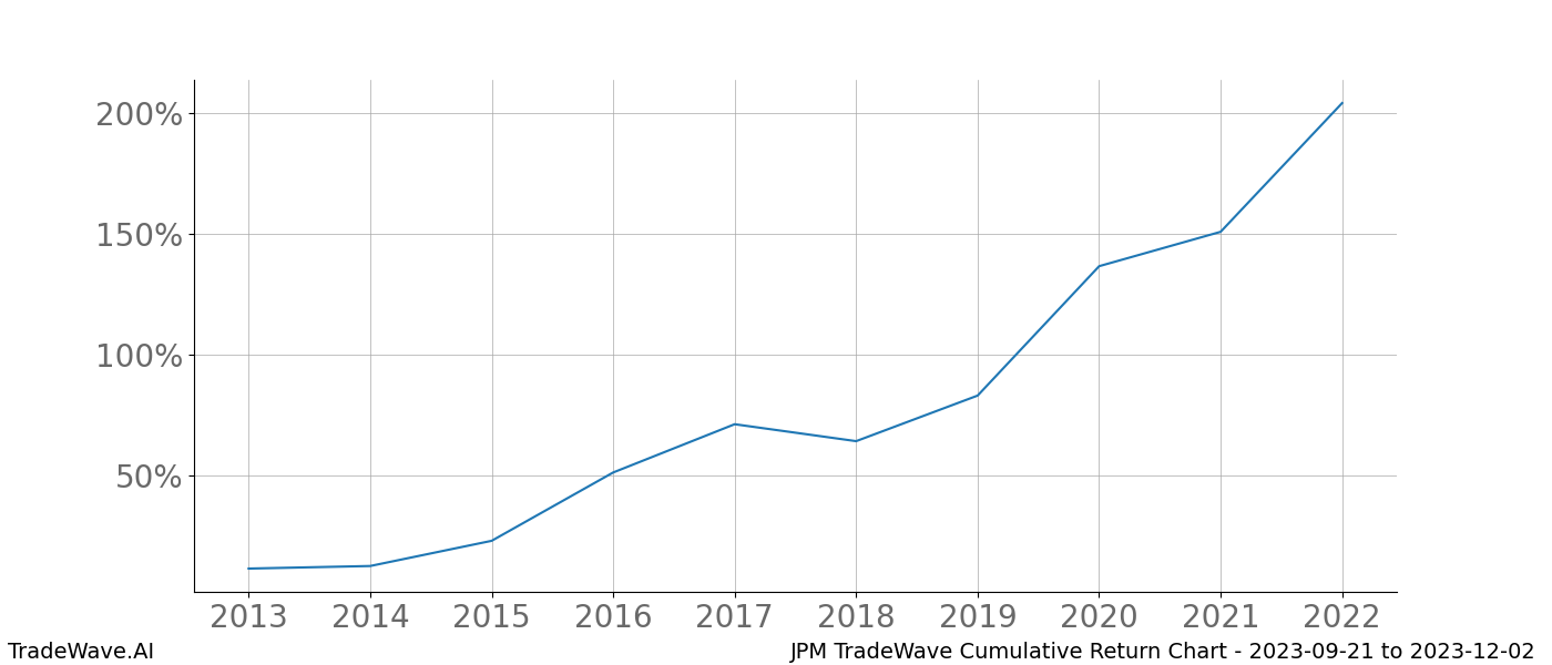 Cumulative chart JPM for date range: 2023-09-21 to 2023-12-02 - this chart shows the cumulative return of the TradeWave opportunity date range for JPM when bought on 2023-09-21 and sold on 2023-12-02 - this percent chart shows the capital growth for the date range over the past 10 years 