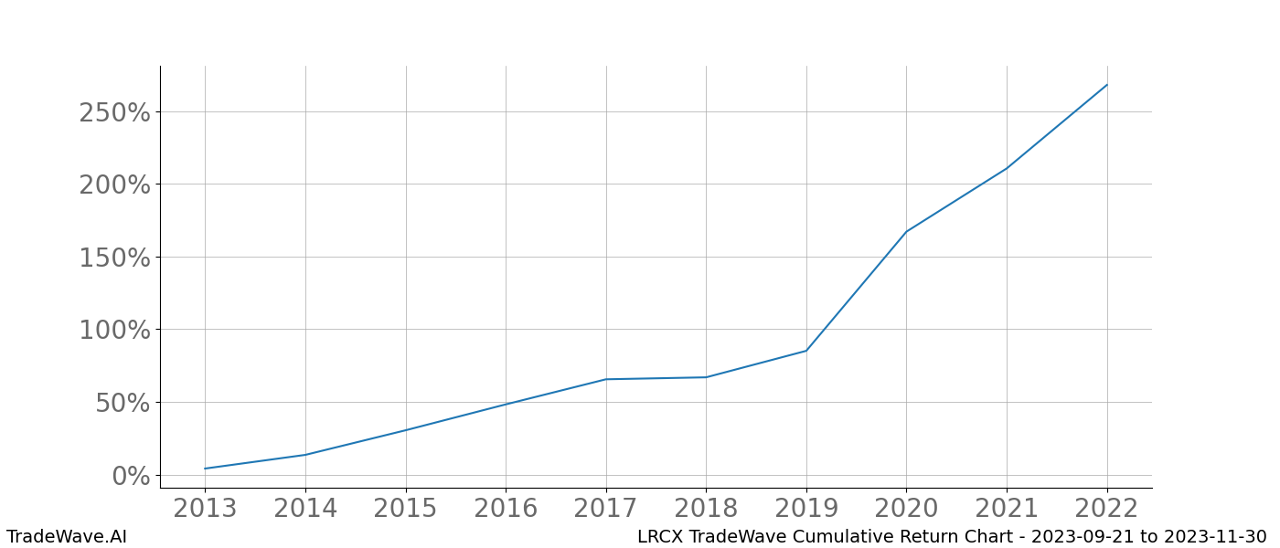 Cumulative chart LRCX for date range: 2023-09-21 to 2023-11-30 - this chart shows the cumulative return of the TradeWave opportunity date range for LRCX when bought on 2023-09-21 and sold on 2023-11-30 - this percent chart shows the capital growth for the date range over the past 10 years 