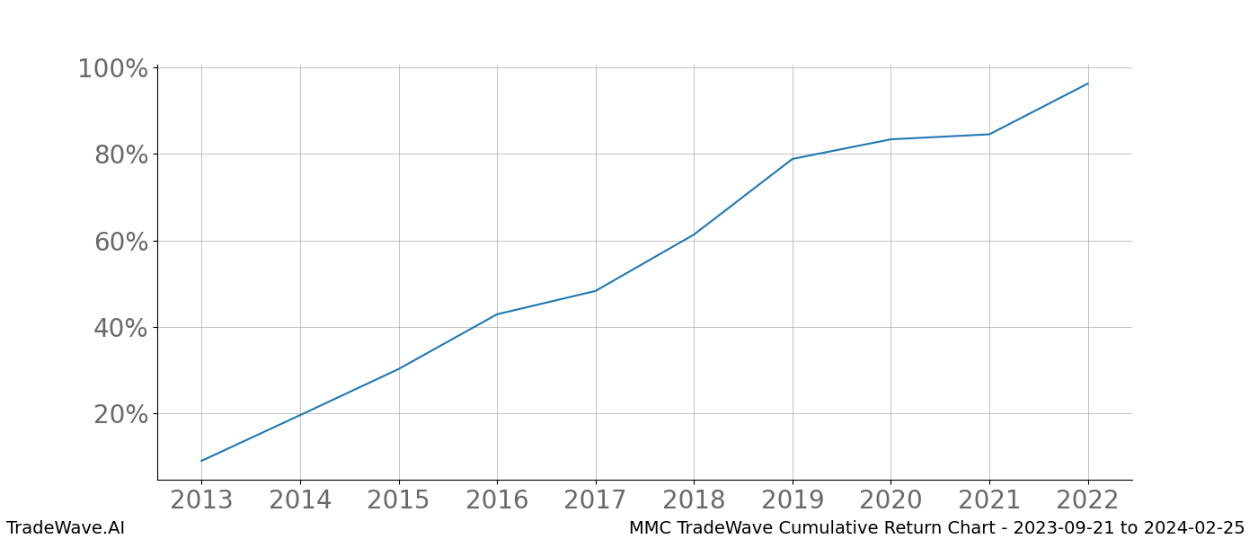 Cumulative chart MMC for date range: 2023-09-21 to 2024-02-25 - this chart shows the cumulative return of the TradeWave opportunity date range for MMC when bought on 2023-09-21 and sold on 2024-02-25 - this percent chart shows the capital growth for the date range over the past 10 years 