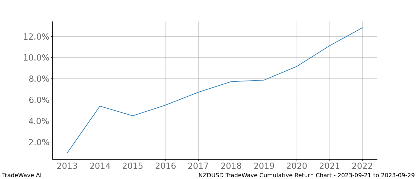 Cumulative chart NZDUSD for date range: 2023-09-21 to 2023-09-29 - this chart shows the cumulative return of the TradeWave opportunity date range for NZDUSD when bought on 2023-09-21 and sold on 2023-09-29 - this percent chart shows the capital growth for the date range over the past 10 years 