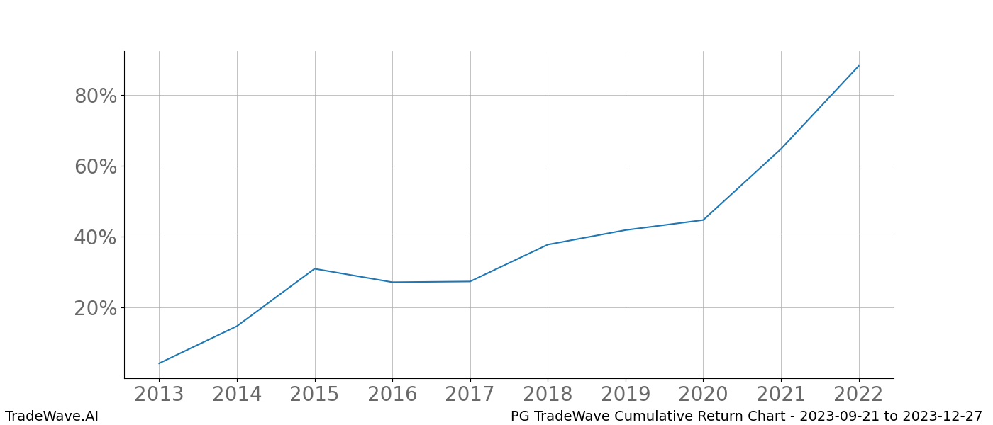 Cumulative chart PG for date range: 2023-09-21 to 2023-12-27 - this chart shows the cumulative return of the TradeWave opportunity date range for PG when bought on 2023-09-21 and sold on 2023-12-27 - this percent chart shows the capital growth for the date range over the past 10 years 