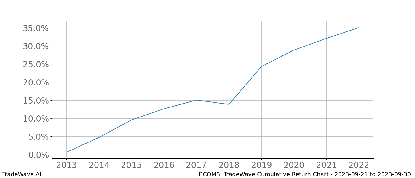 Cumulative chart BCOMSI for date range: 2023-09-21 to 2023-09-30 - this chart shows the cumulative return of the TradeWave opportunity date range for BCOMSI when bought on 2023-09-21 and sold on 2023-09-30 - this percent chart shows the capital growth for the date range over the past 10 years 