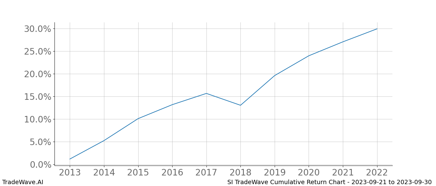 Cumulative chart SI for date range: 2023-09-21 to 2023-09-30 - this chart shows the cumulative return of the TradeWave opportunity date range for SI when bought on 2023-09-21 and sold on 2023-09-30 - this percent chart shows the capital growth for the date range over the past 10 years 