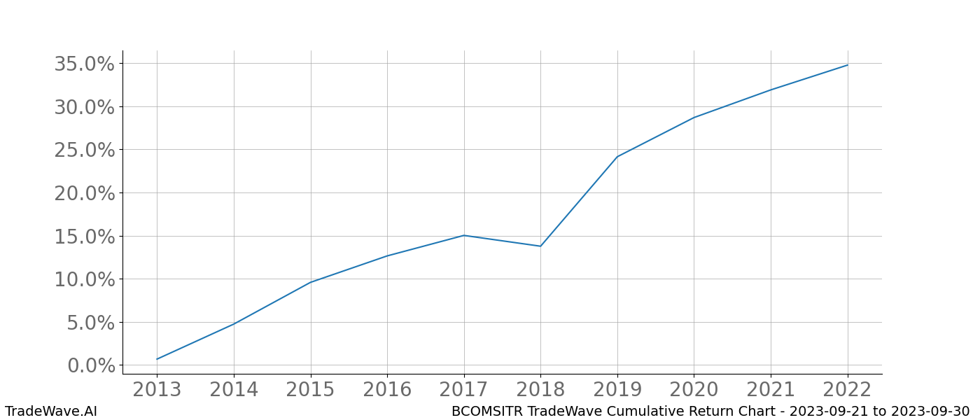 Cumulative chart BCOMSITR for date range: 2023-09-21 to 2023-09-30 - this chart shows the cumulative return of the TradeWave opportunity date range for BCOMSITR when bought on 2023-09-21 and sold on 2023-09-30 - this percent chart shows the capital growth for the date range over the past 10 years 