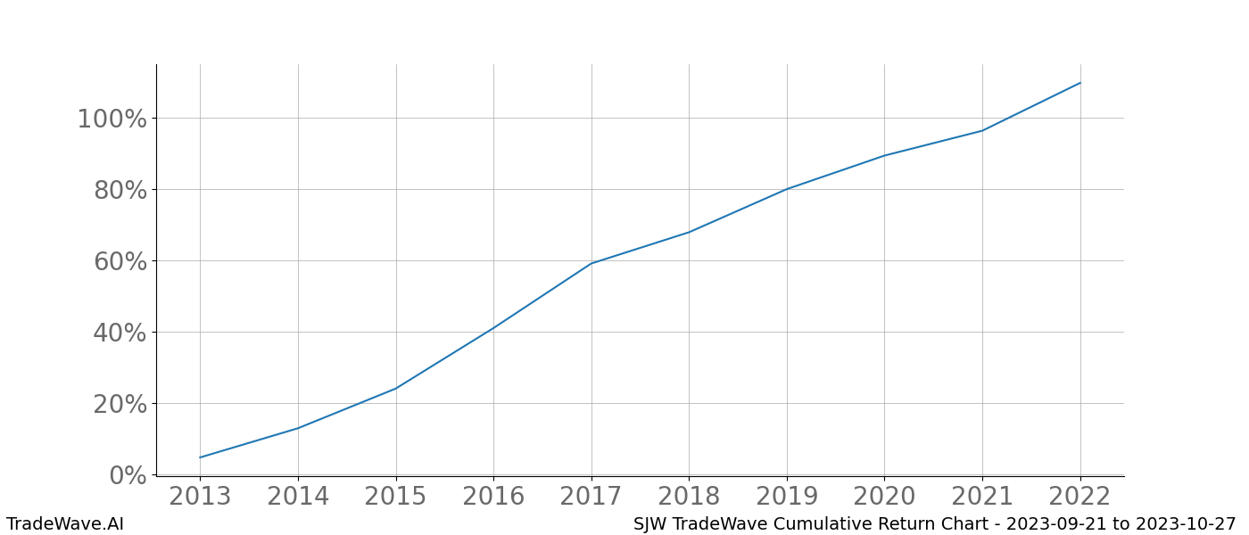 Cumulative chart SJW for date range: 2023-09-21 to 2023-10-27 - this chart shows the cumulative return of the TradeWave opportunity date range for SJW when bought on 2023-09-21 and sold on 2023-10-27 - this percent chart shows the capital growth for the date range over the past 10 years 