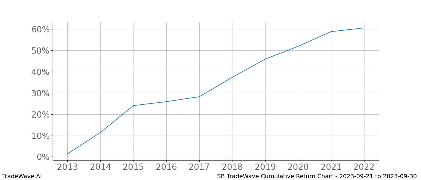 Cumulative chart SB for date range: 2023-09-21 to 2023-09-30 - this chart shows the cumulative return of the TradeWave opportunity date range for SB when bought on 2023-09-21 and sold on 2023-09-30 - this percent chart shows the capital growth for the date range over the past 10 years 