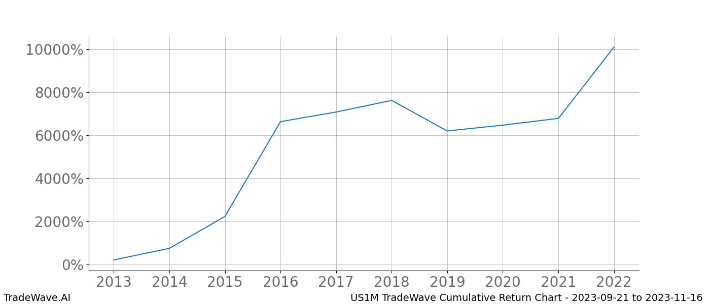 Cumulative chart US1M for date range: 2023-09-21 to 2023-11-16 - this chart shows the cumulative return of the TradeWave opportunity date range for US1M when bought on 2023-09-21 and sold on 2023-11-16 - this percent chart shows the capital growth for the date range over the past 10 years 