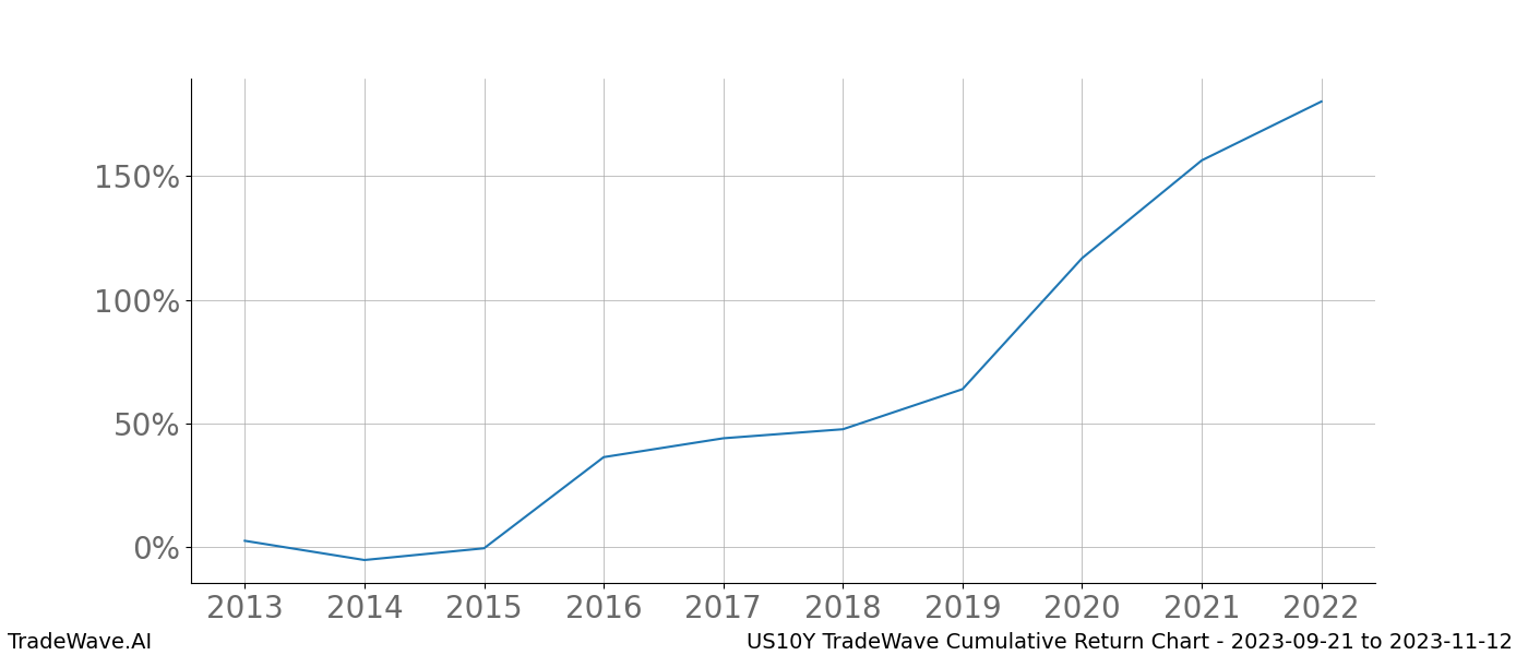 Cumulative chart US10Y for date range: 2023-09-21 to 2023-11-12 - this chart shows the cumulative return of the TradeWave opportunity date range for US10Y when bought on 2023-09-21 and sold on 2023-11-12 - this percent chart shows the capital growth for the date range over the past 10 years 