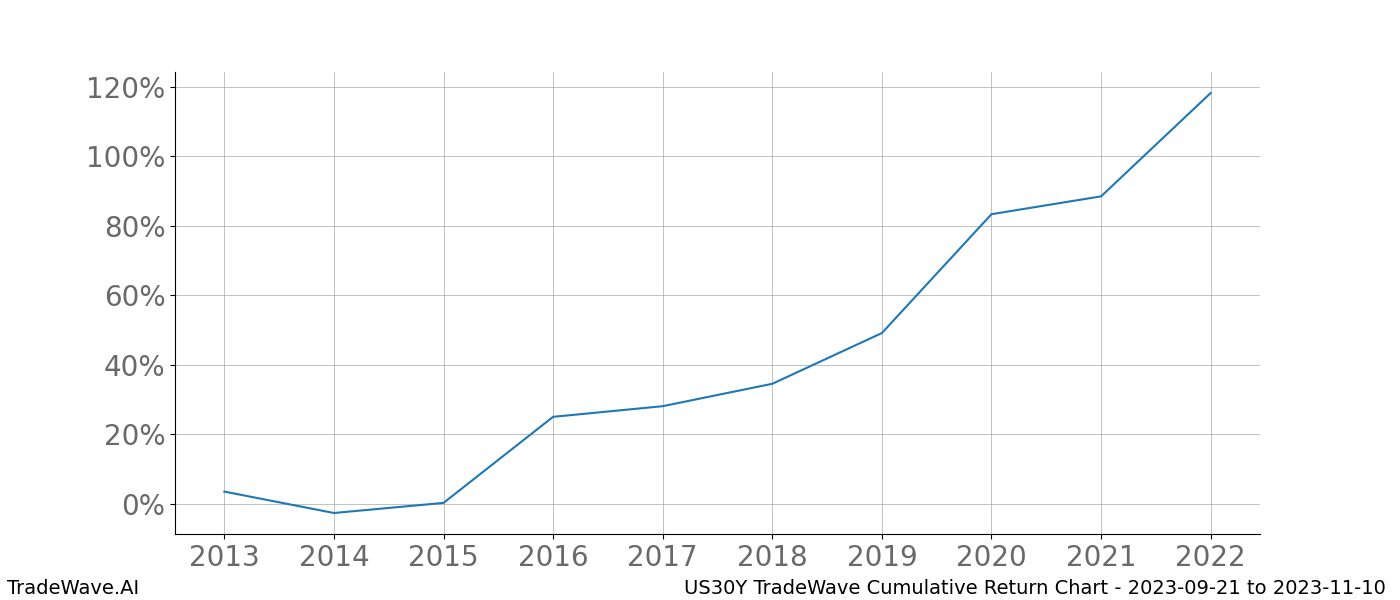 Cumulative chart US30Y for date range: 2023-09-21 to 2023-11-10 - this chart shows the cumulative return of the TradeWave opportunity date range for US30Y when bought on 2023-09-21 and sold on 2023-11-10 - this percent chart shows the capital growth for the date range over the past 10 years 