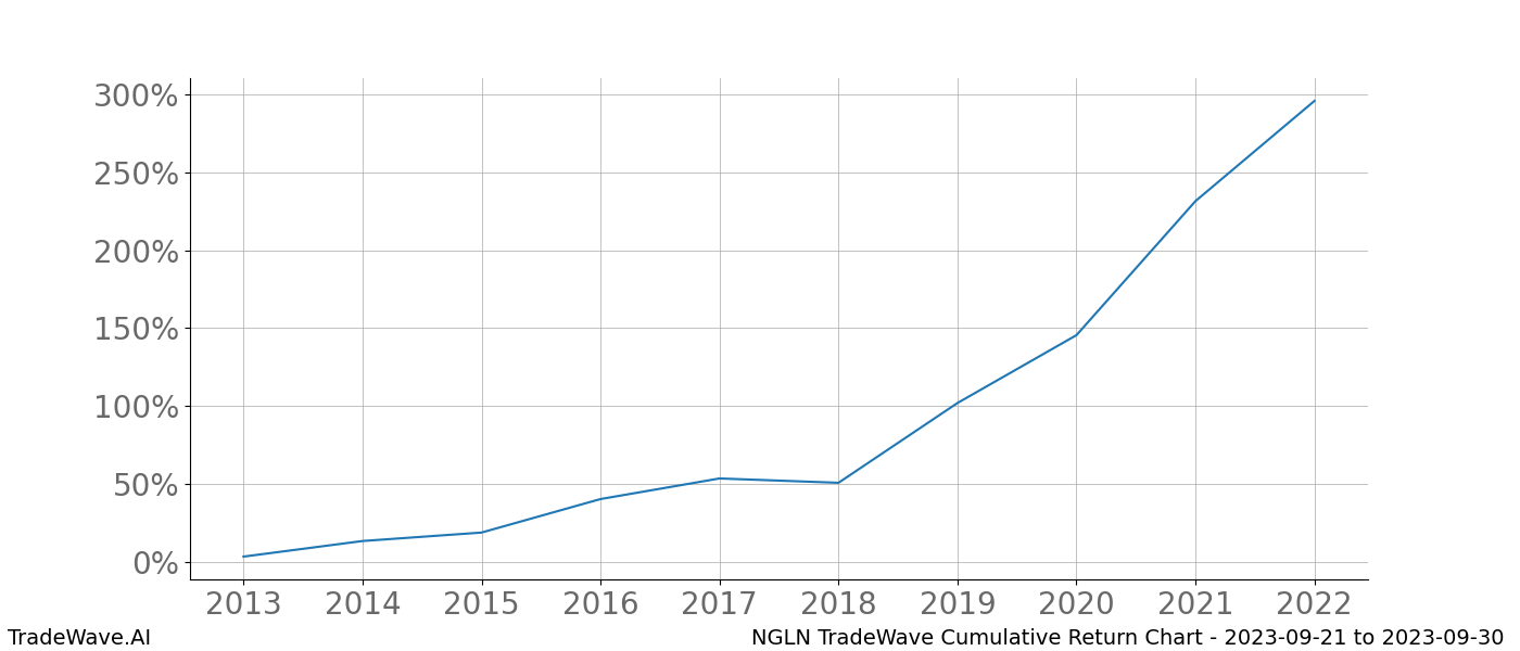 Cumulative chart NGLN for date range: 2023-09-21 to 2023-09-30 - this chart shows the cumulative return of the TradeWave opportunity date range for NGLN when bought on 2023-09-21 and sold on 2023-09-30 - this percent chart shows the capital growth for the date range over the past 10 years 