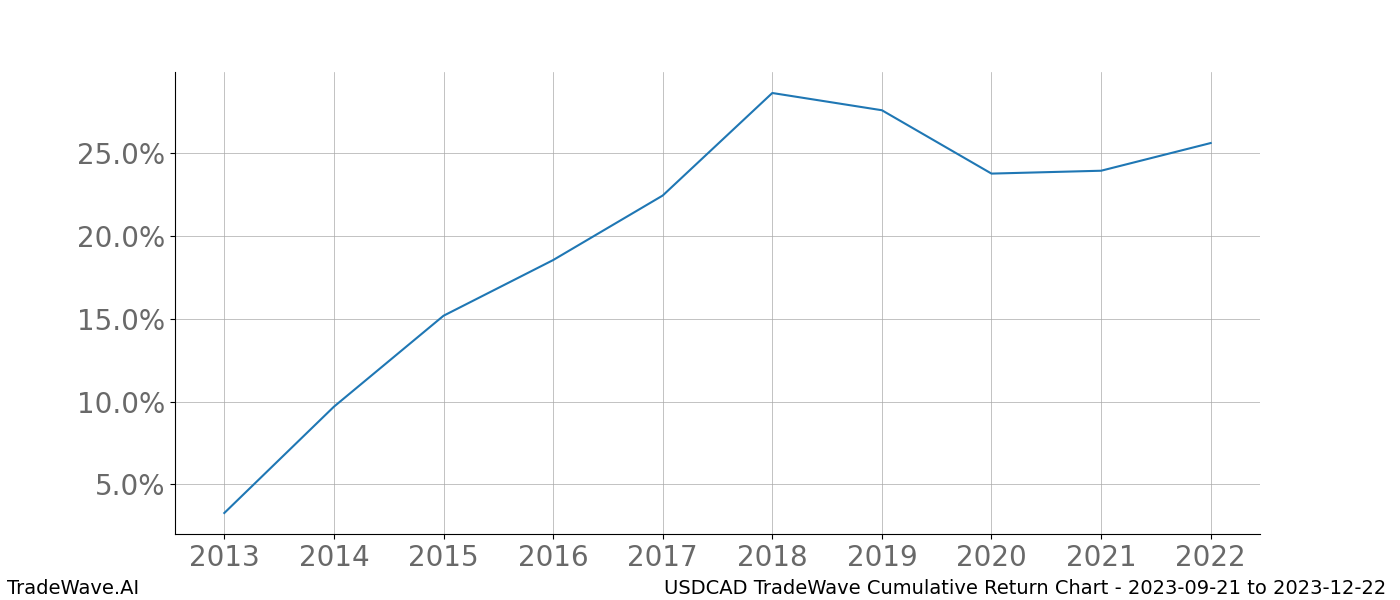 Cumulative chart USDCAD for date range: 2023-09-21 to 2023-12-22 - this chart shows the cumulative return of the TradeWave opportunity date range for USDCAD when bought on 2023-09-21 and sold on 2023-12-22 - this percent chart shows the capital growth for the date range over the past 10 years 