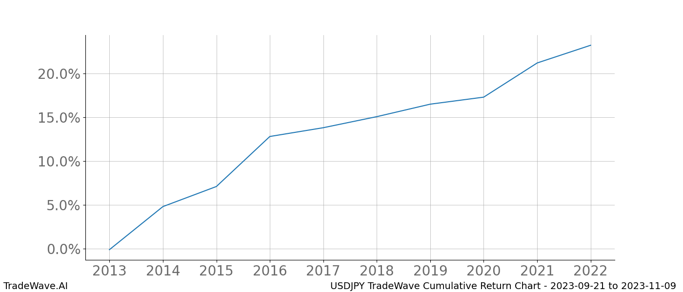 Cumulative chart USDJPY for date range: 2023-09-21 to 2023-11-09 - this chart shows the cumulative return of the TradeWave opportunity date range for USDJPY when bought on 2023-09-21 and sold on 2023-11-09 - this percent chart shows the capital growth for the date range over the past 10 years 