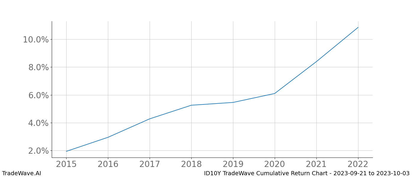 Cumulative chart ID10Y for date range: 2023-09-21 to 2023-10-03 - this chart shows the cumulative return of the TradeWave opportunity date range for ID10Y when bought on 2023-09-21 and sold on 2023-10-03 - this percent chart shows the capital growth for the date range over the past 8 years 