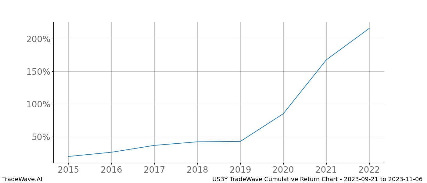 Cumulative chart US3Y for date range: 2023-09-21 to 2023-11-06 - this chart shows the cumulative return of the TradeWave opportunity date range for US3Y when bought on 2023-09-21 and sold on 2023-11-06 - this percent chart shows the capital growth for the date range over the past 8 years 