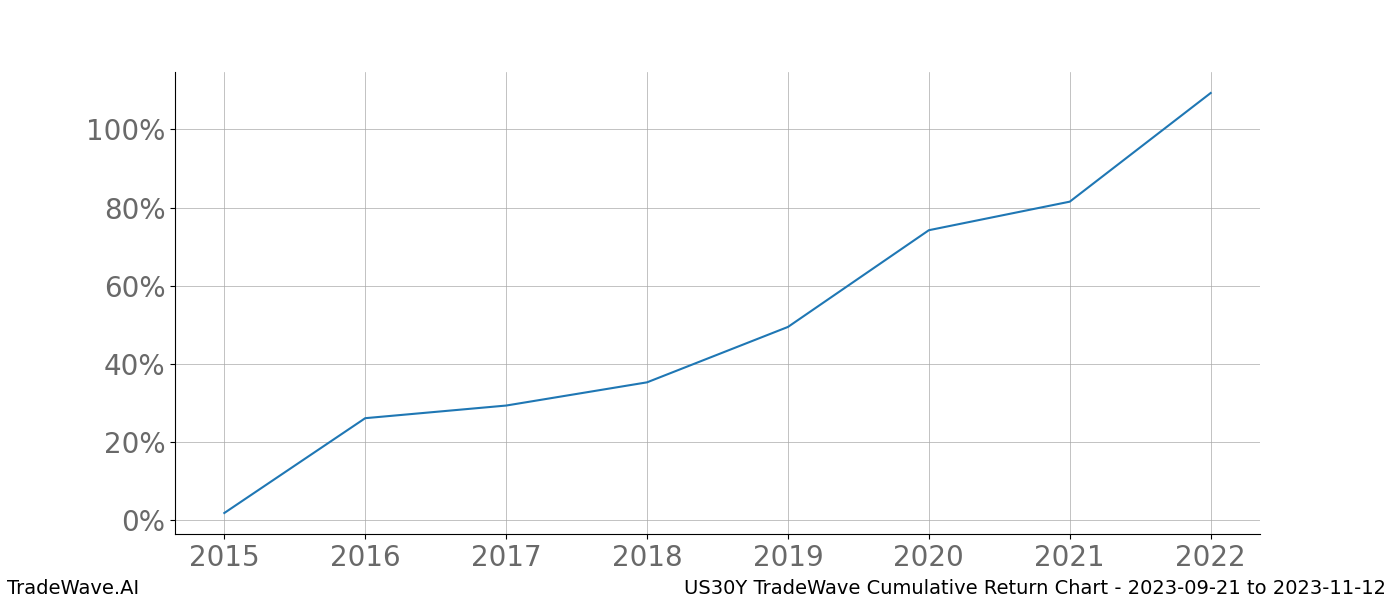 Cumulative chart US30Y for date range: 2023-09-21 to 2023-11-12 - this chart shows the cumulative return of the TradeWave opportunity date range for US30Y when bought on 2023-09-21 and sold on 2023-11-12 - this percent chart shows the capital growth for the date range over the past 8 years 