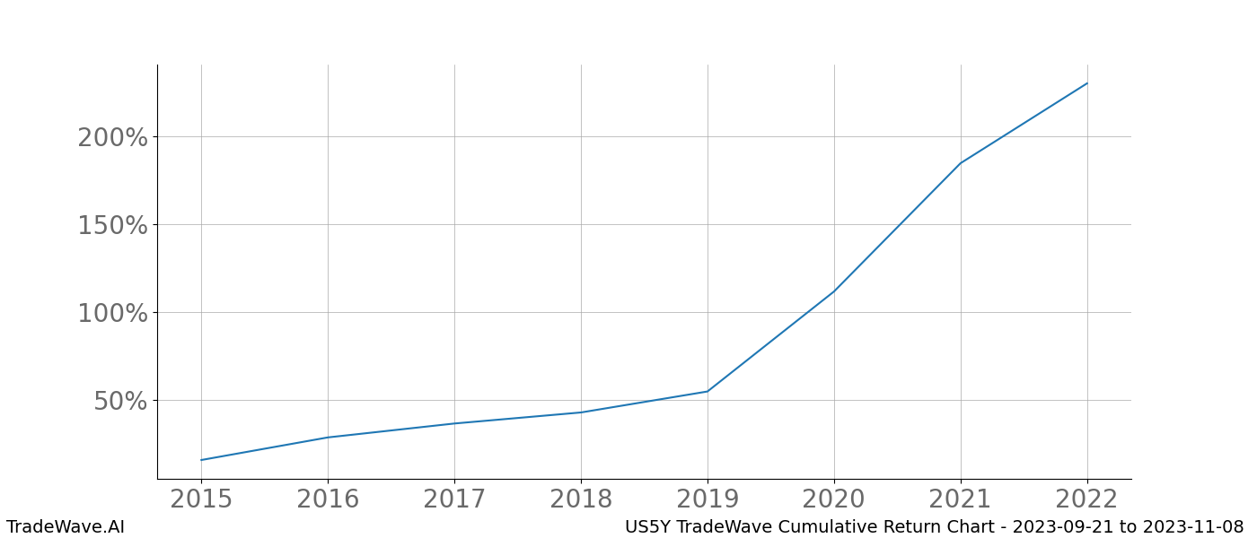 Cumulative chart US5Y for date range: 2023-09-21 to 2023-11-08 - this chart shows the cumulative return of the TradeWave opportunity date range for US5Y when bought on 2023-09-21 and sold on 2023-11-08 - this percent chart shows the capital growth for the date range over the past 8 years 