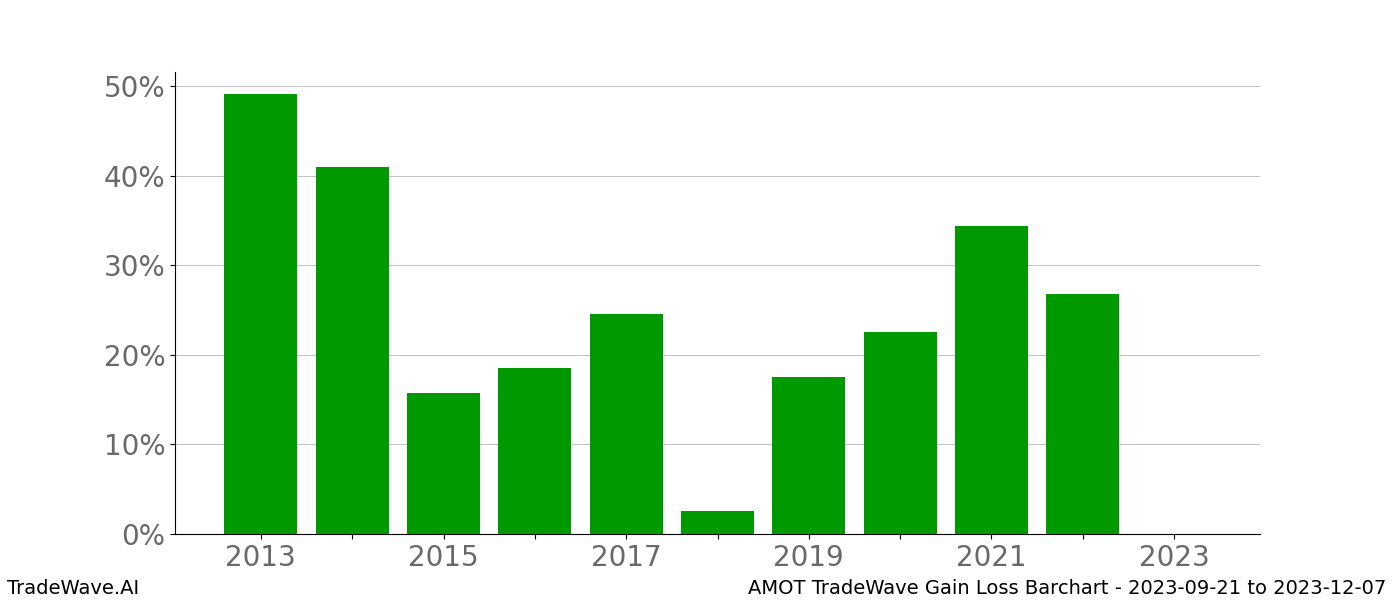 Gain/Loss barchart AMOT for date range: 2023-09-21 to 2023-12-07 - this chart shows the gain/loss of the TradeWave opportunity for AMOT buying on 2023-09-21 and selling it on 2023-12-07 - this barchart is showing 10 years of history