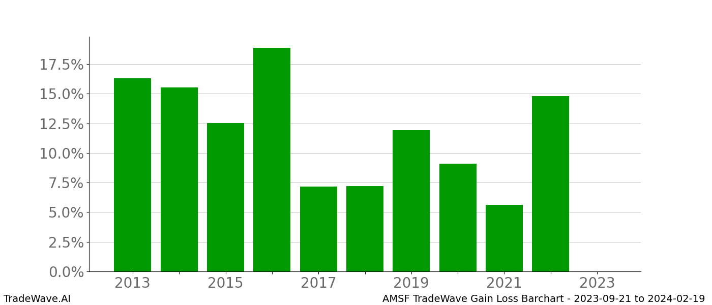 Gain/Loss barchart AMSF for date range: 2023-09-21 to 2024-02-19 - this chart shows the gain/loss of the TradeWave opportunity for AMSF buying on 2023-09-21 and selling it on 2024-02-19 - this barchart is showing 10 years of history