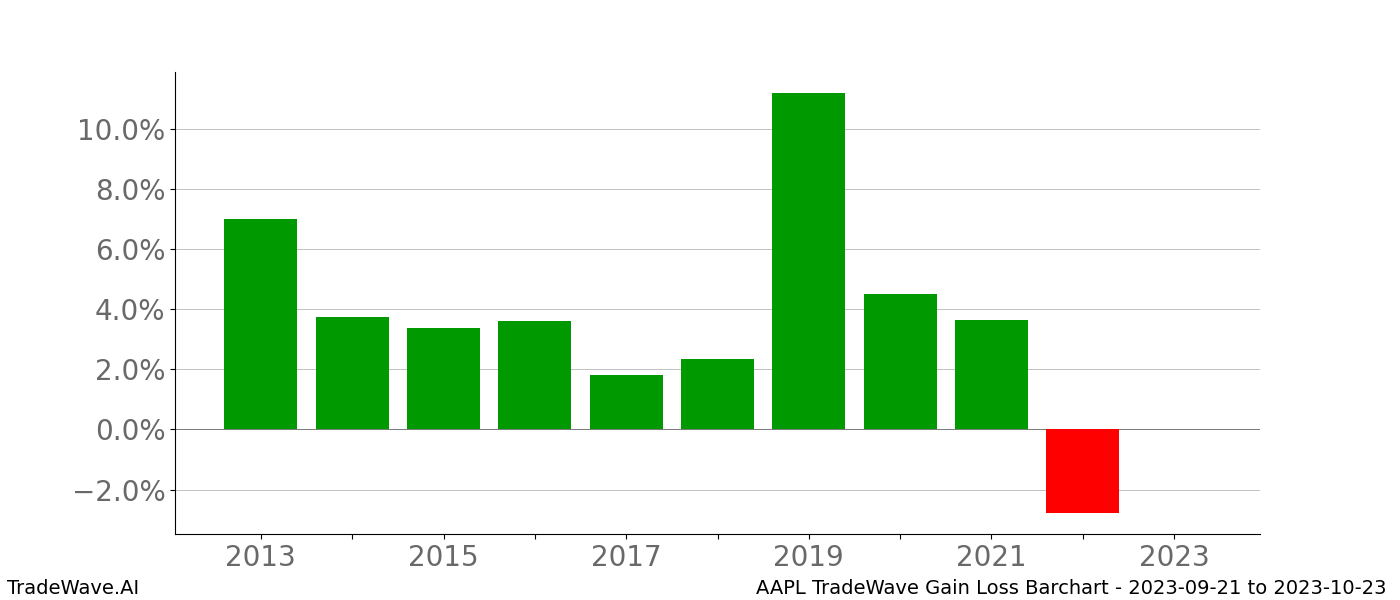 Gain/Loss barchart AAPL for date range: 2023-09-21 to 2023-10-23 - this chart shows the gain/loss of the TradeWave opportunity for AAPL buying on 2023-09-21 and selling it on 2023-10-23 - this barchart is showing 10 years of history