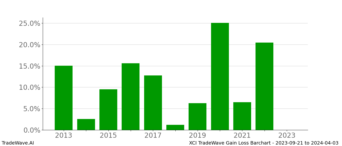 Gain/Loss barchart XCI for date range: 2023-09-21 to 2024-04-03 - this chart shows the gain/loss of the TradeWave opportunity for XCI buying on 2023-09-21 and selling it on 2024-04-03 - this barchart is showing 10 years of history