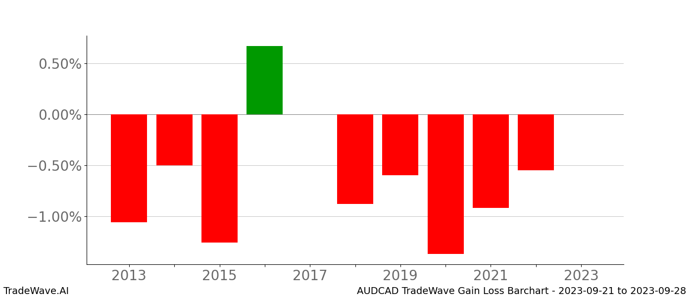 Gain/Loss barchart AUDCAD for date range: 2023-09-21 to 2023-09-28 - this chart shows the gain/loss of the TradeWave opportunity for AUDCAD buying on 2023-09-21 and selling it on 2023-09-28 - this barchart is showing 10 years of history