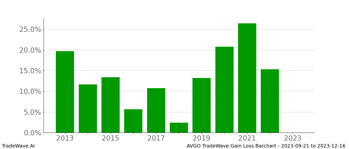 Gain/Loss barchart AVGO for date range: 2023-09-21 to 2023-12-16 - this chart shows the gain/loss of the TradeWave opportunity for AVGO buying on 2023-09-21 and selling it on 2023-12-16 - this barchart is showing 10 years of history